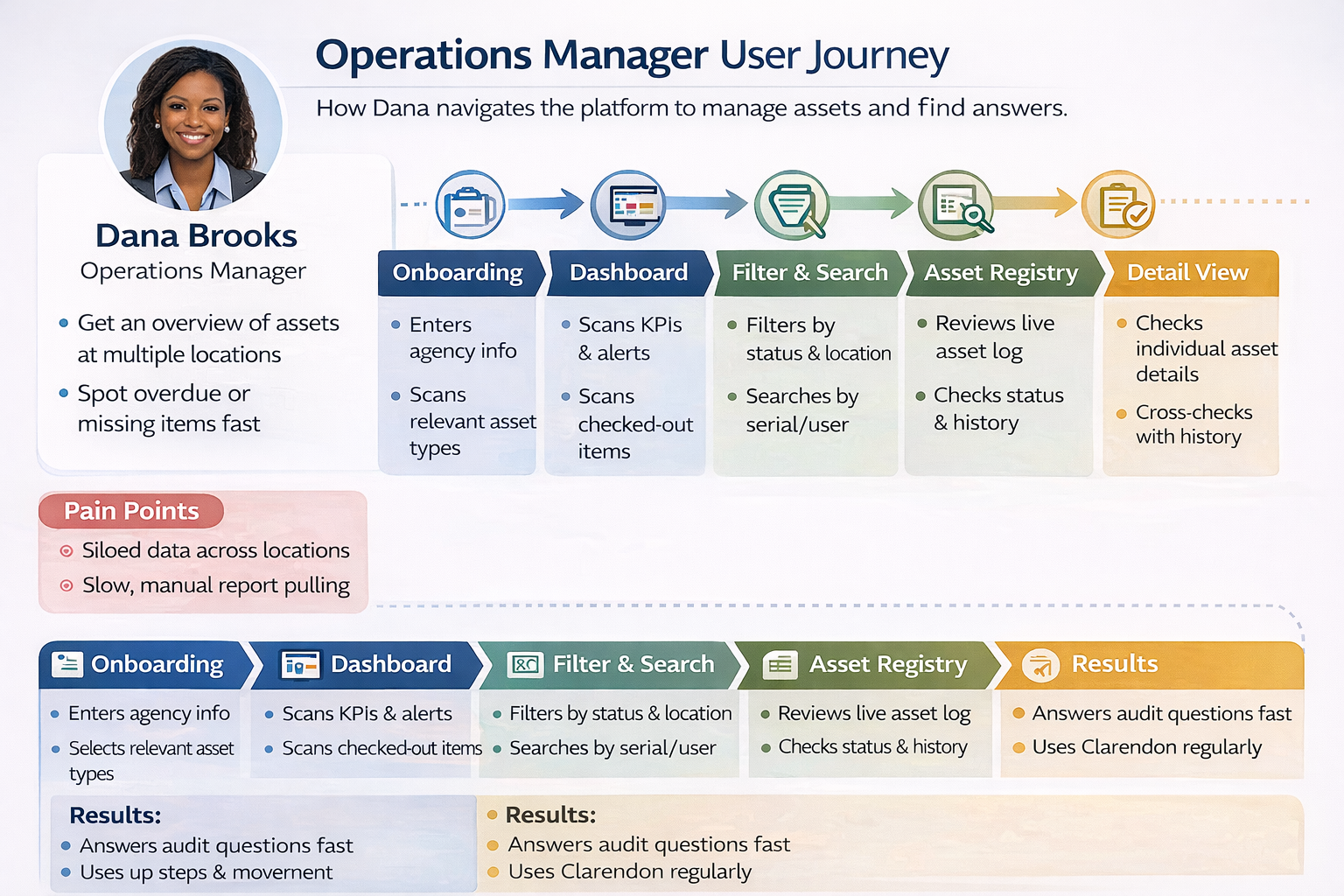 Clarendon Interaction Flow