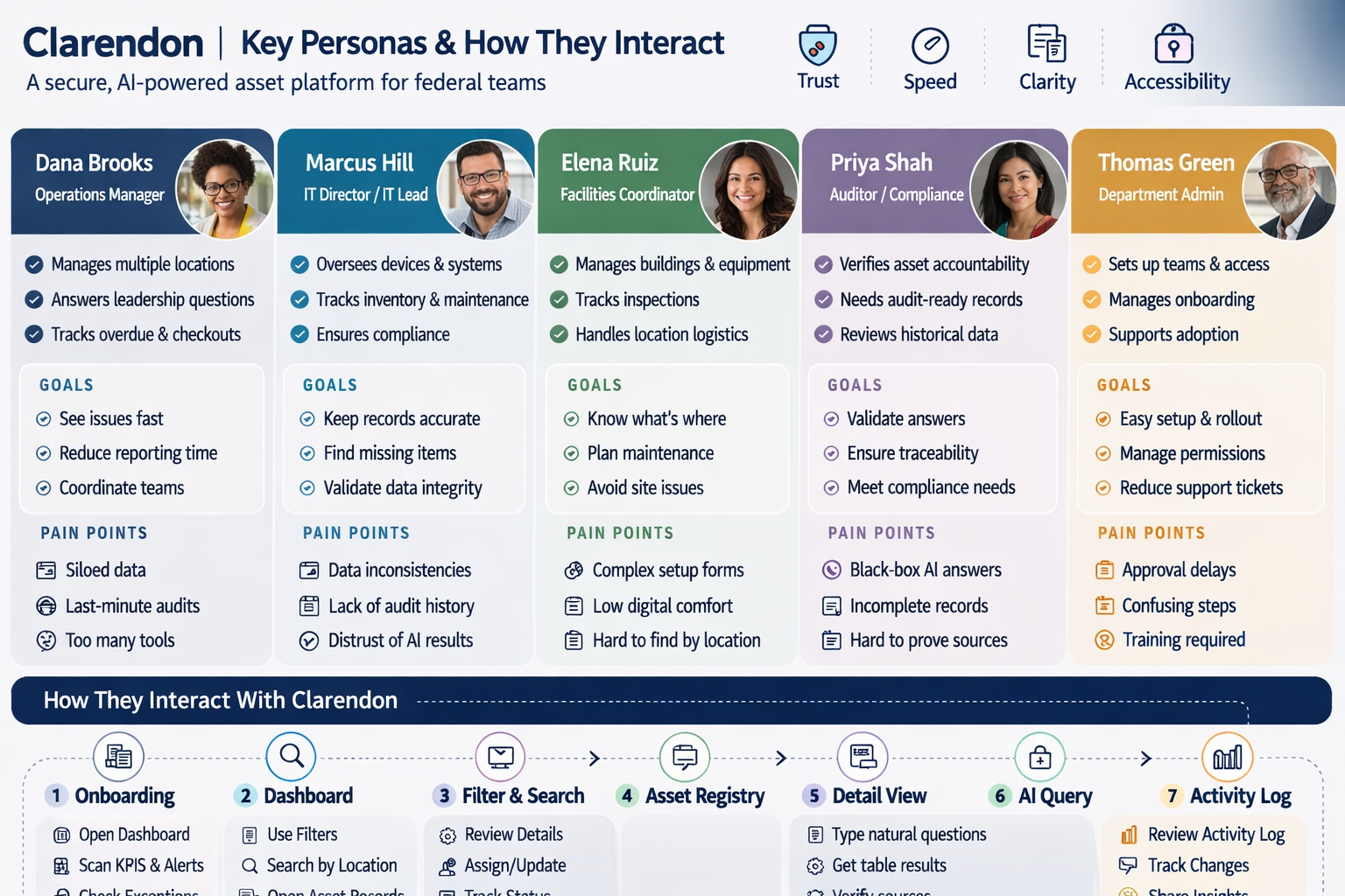 Clarendon Key Personas