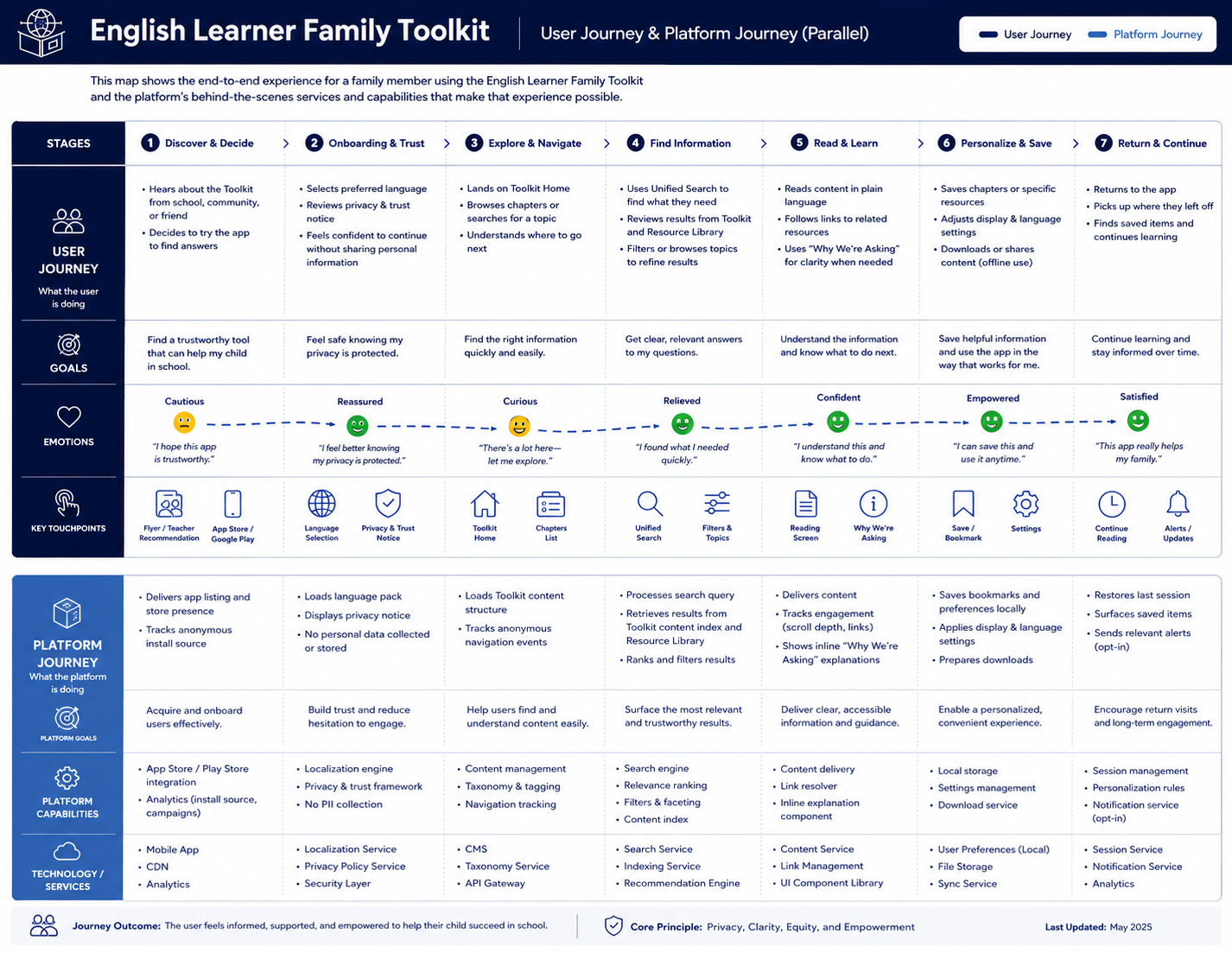 User and platform journey map for the Family Toolkit app
