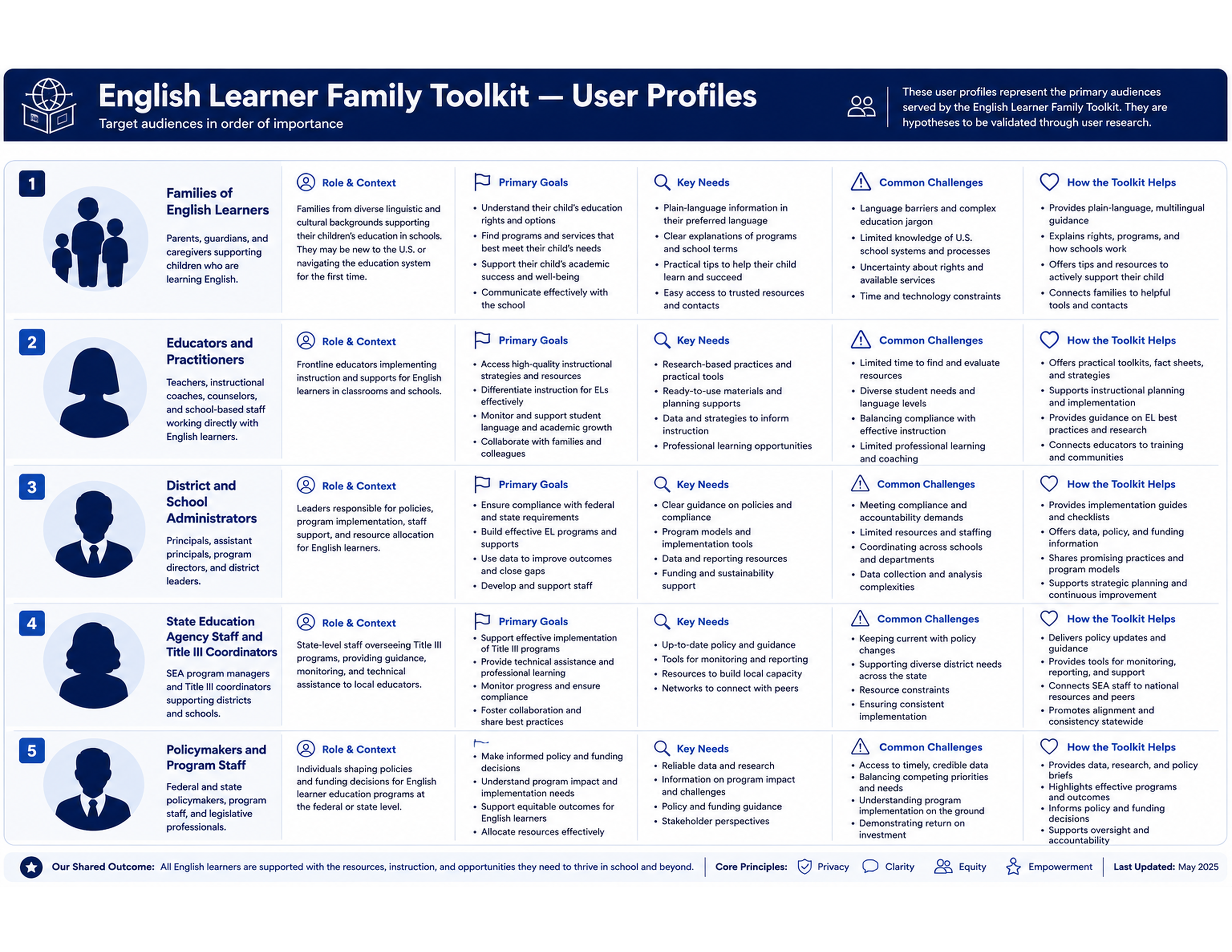 Family Toolkit personas built from surveys and user testing
