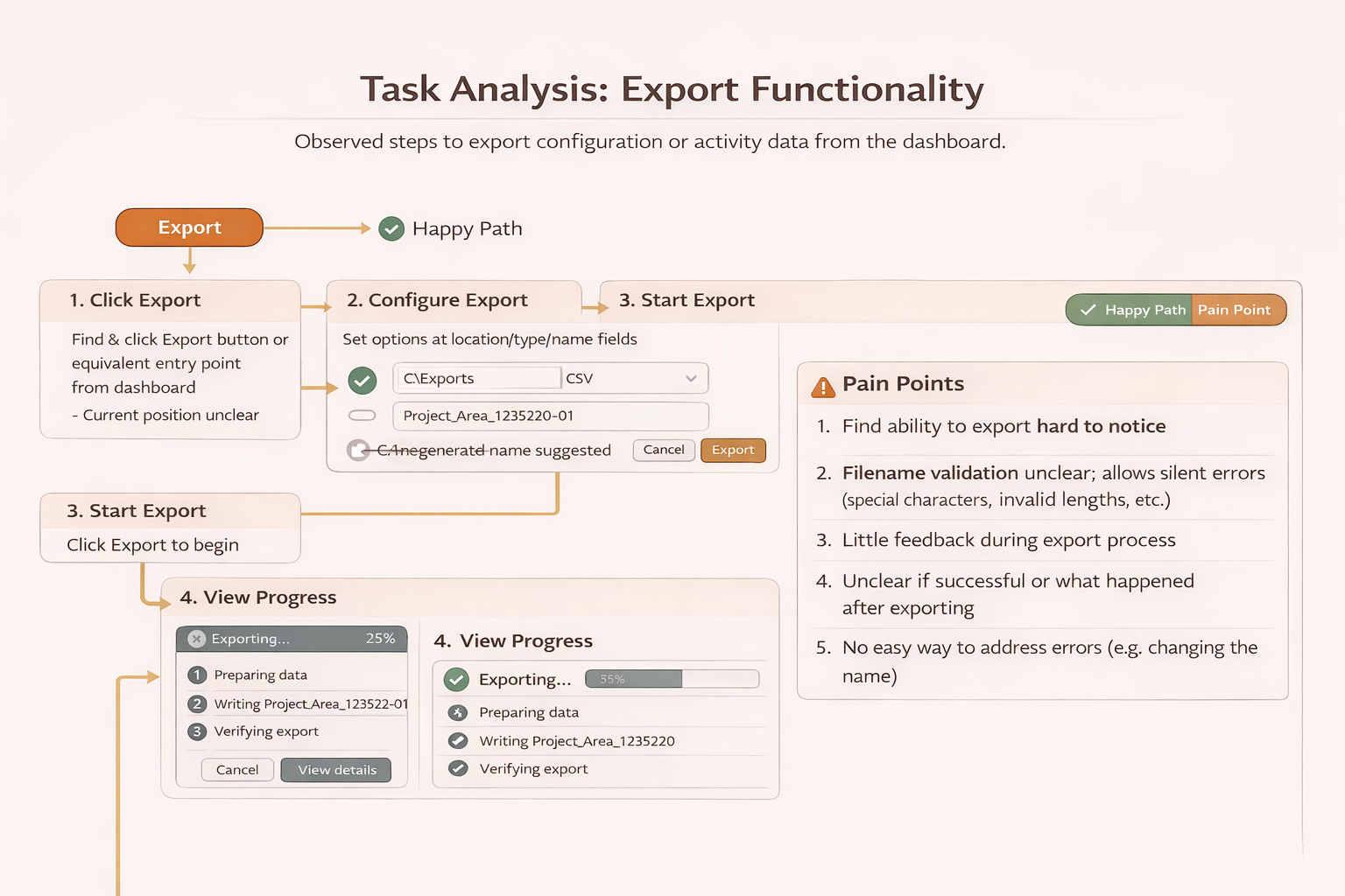 Task Analysis — Cognitive Load Mapping