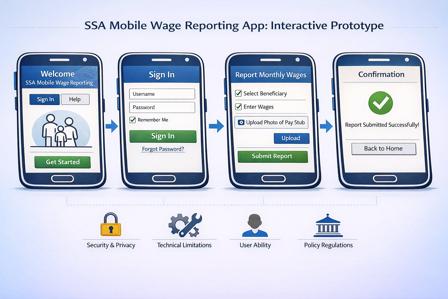 SSA Mobile Wage Reporting App prototype showing Login.gov MFA flow, step-by-step wage entry, and confirmation screen on iPhone 16 Pro Max