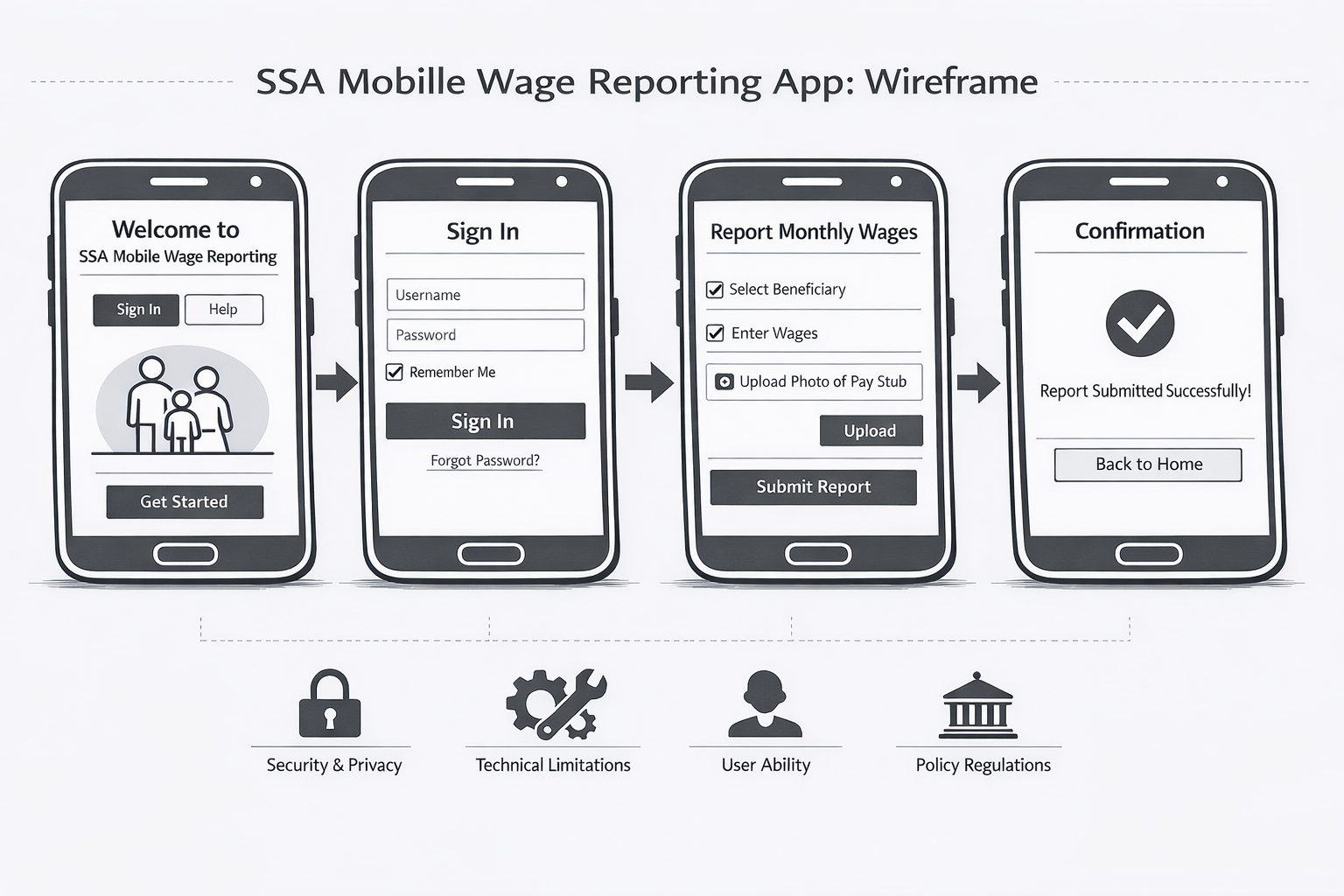 SSA Mobile Wage Reporting wireframe slideshow showing 14 screens including MFA flow, wage entry steps, and confirmation